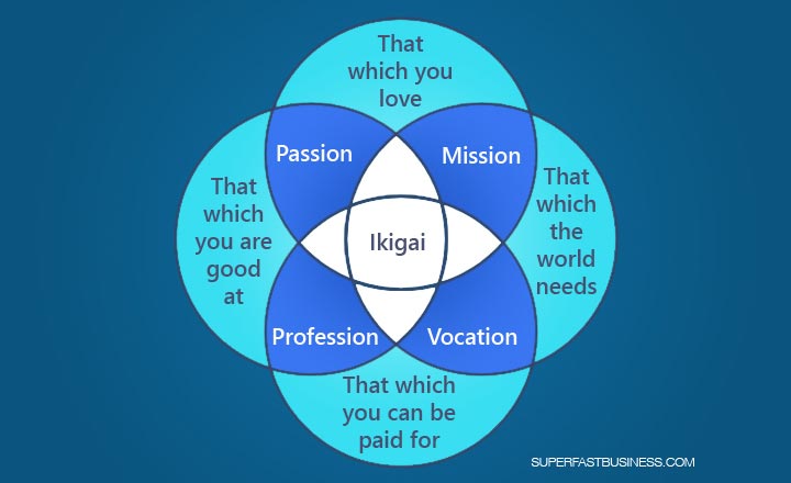 What makes up ikigai